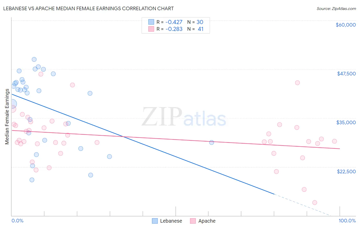 Lebanese vs Apache Median Female Earnings