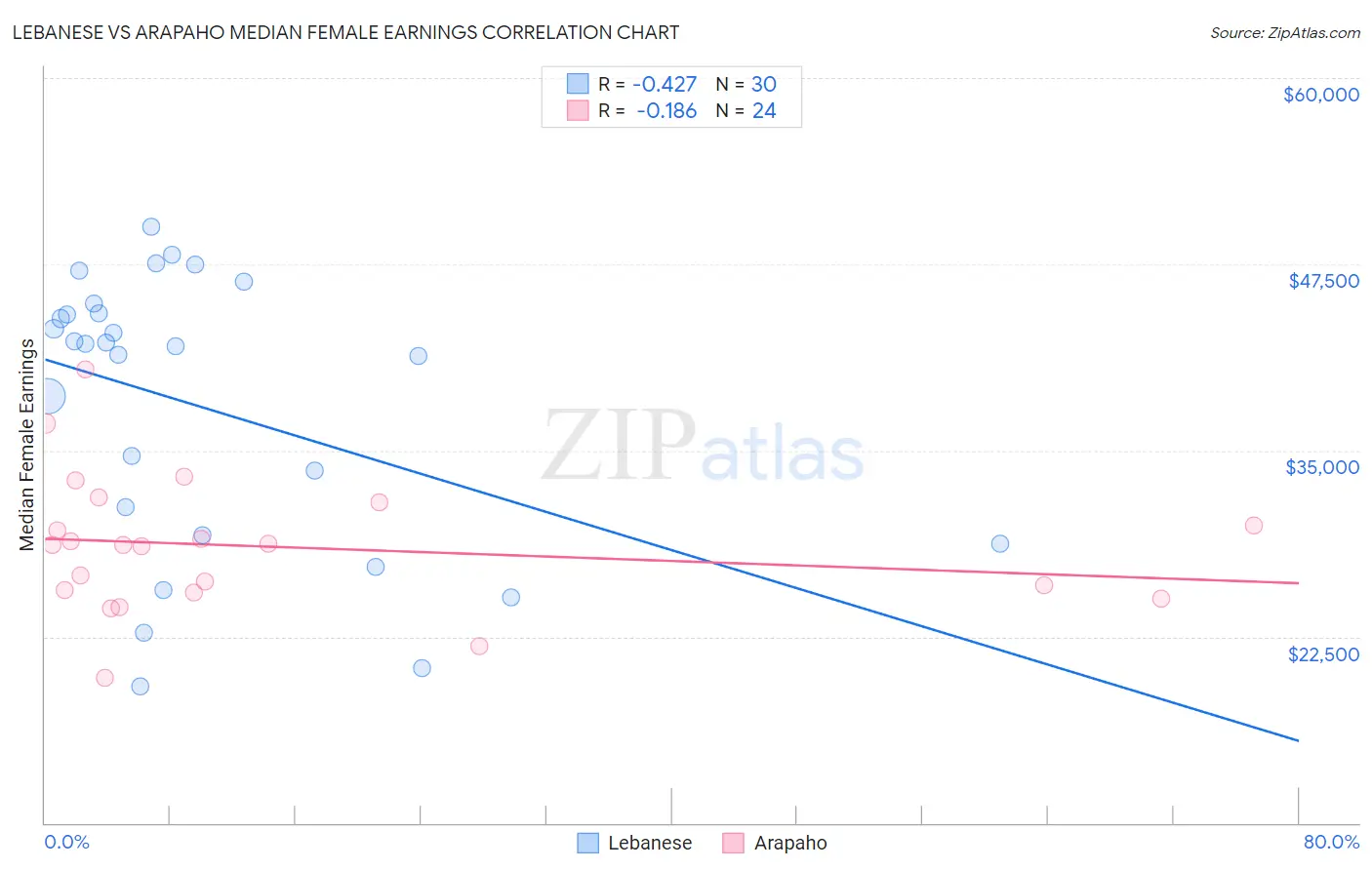 Lebanese vs Arapaho Median Female Earnings