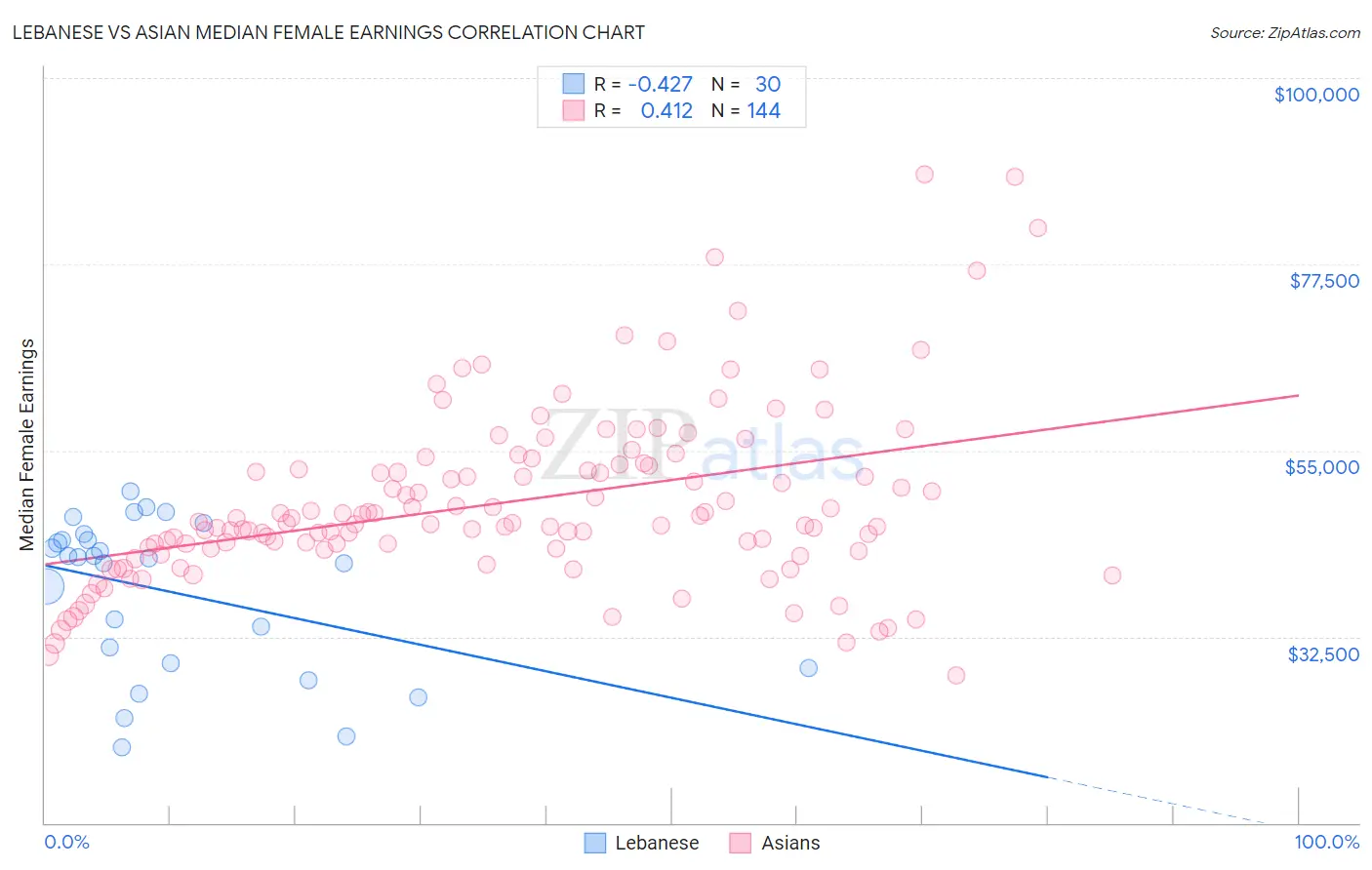 Lebanese vs Asian Median Female Earnings