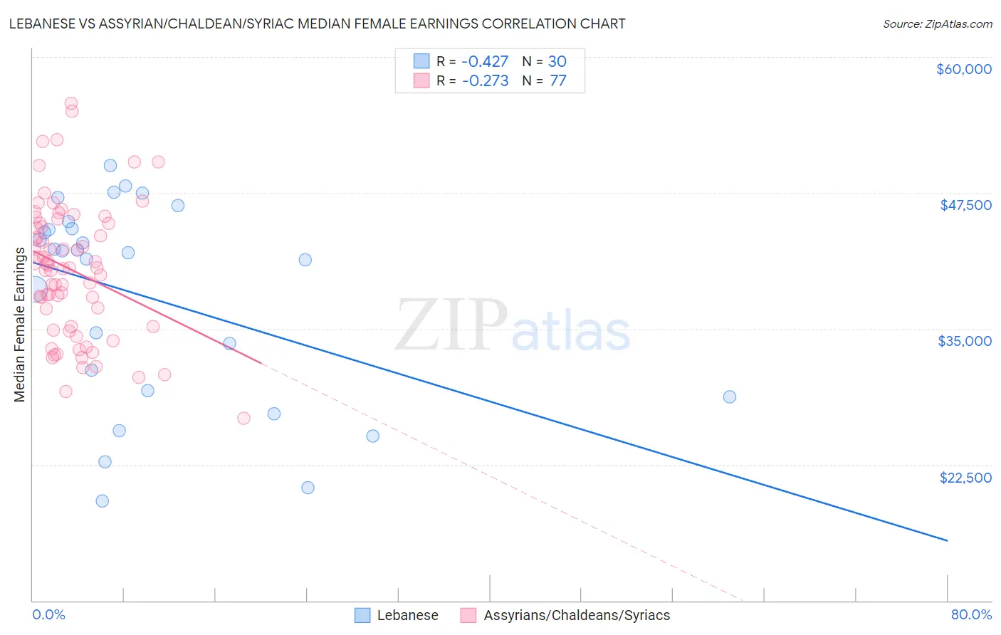 Lebanese vs Assyrian/Chaldean/Syriac Median Female Earnings
