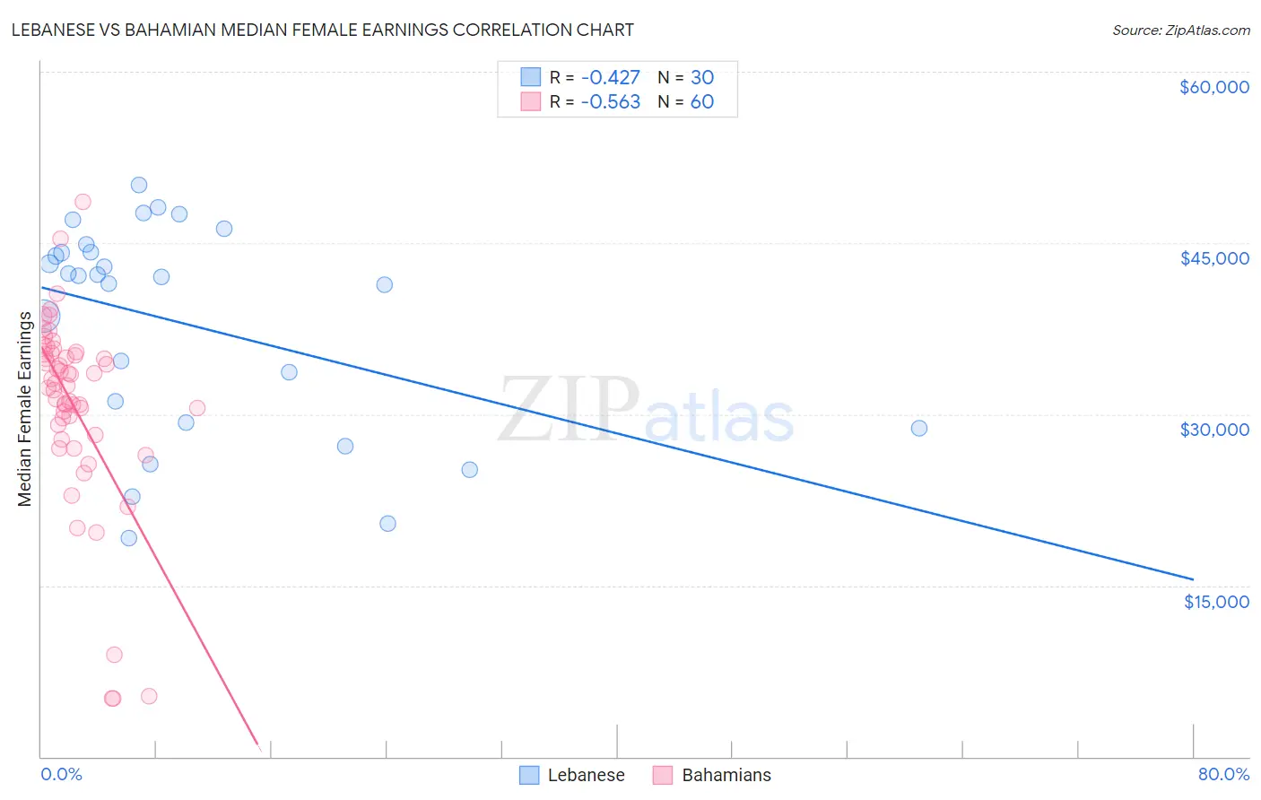 Lebanese vs Bahamian Median Female Earnings