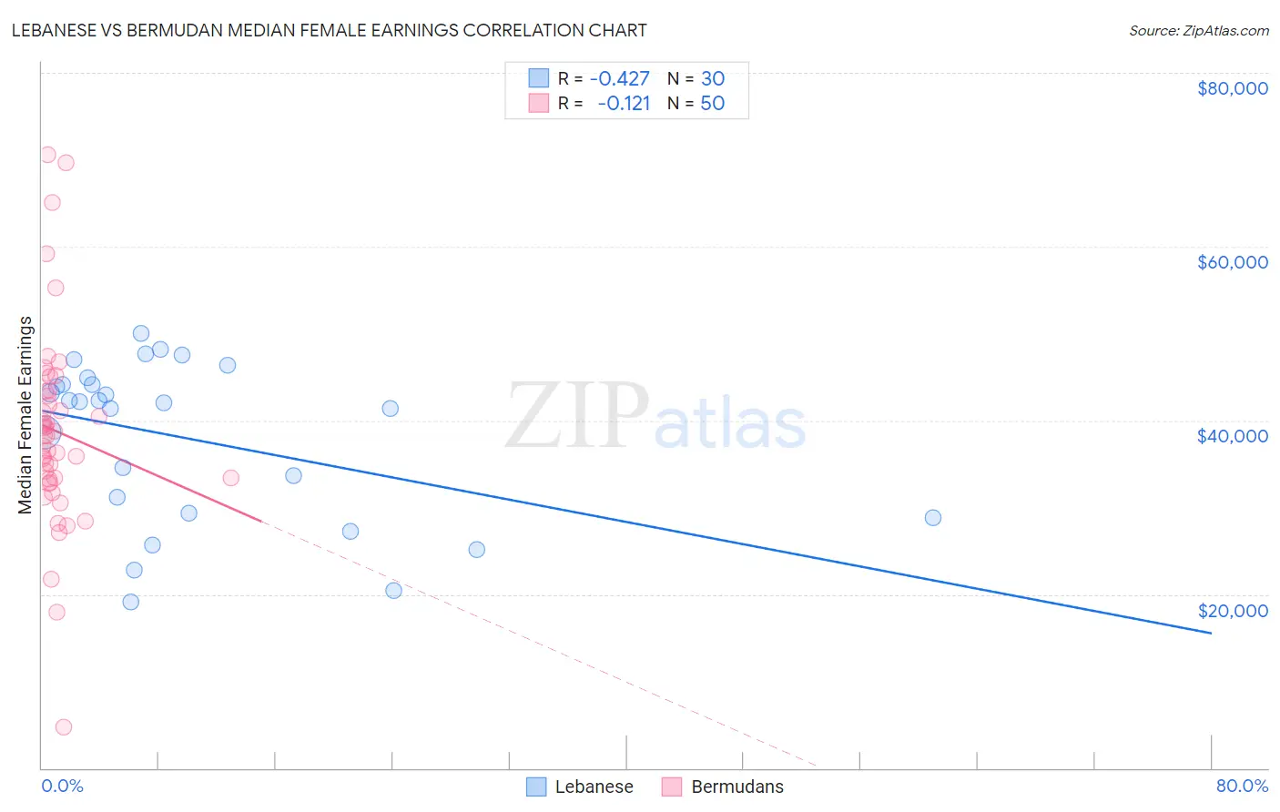Lebanese vs Bermudan Median Female Earnings