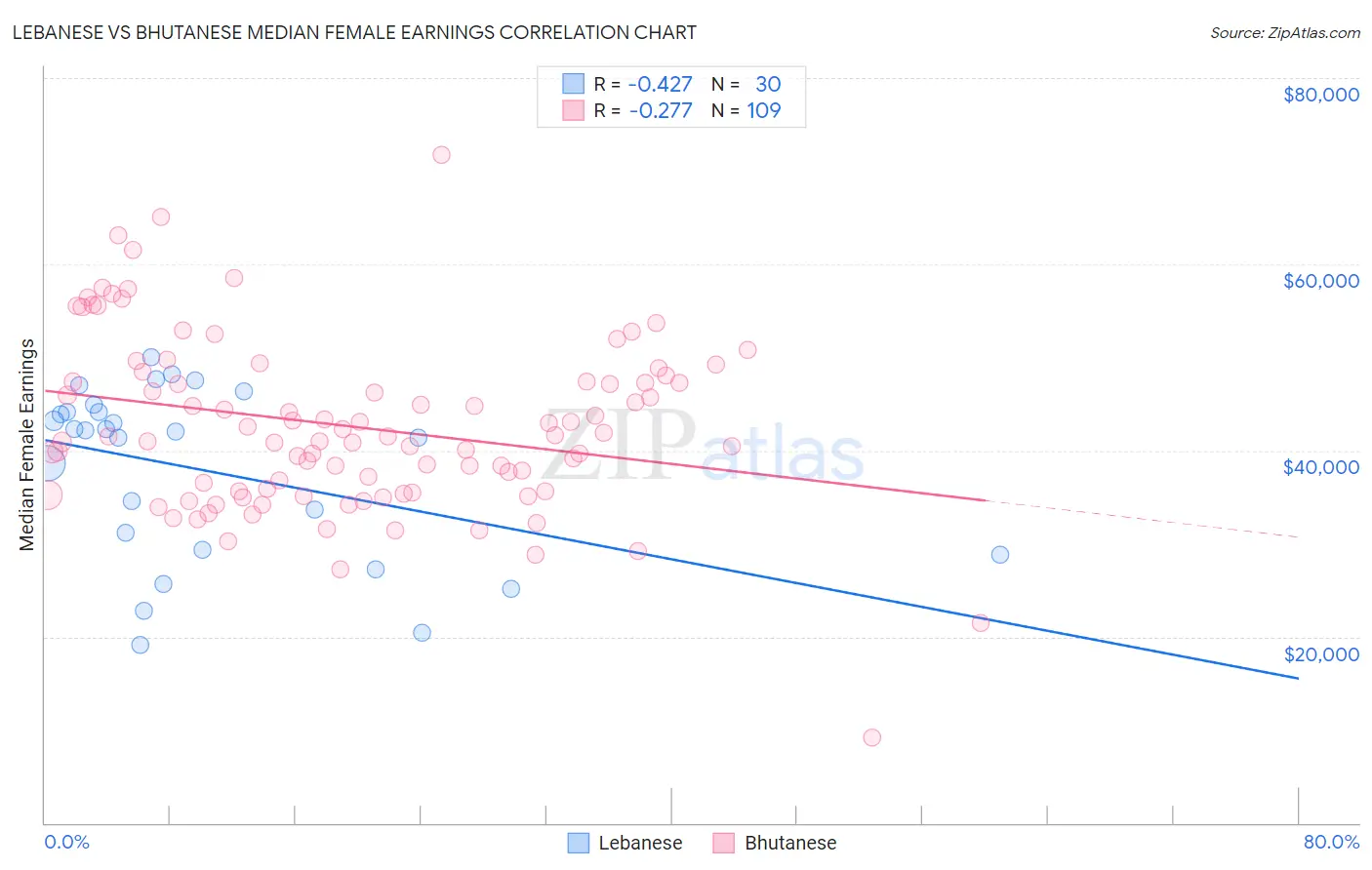 Lebanese vs Bhutanese Median Female Earnings