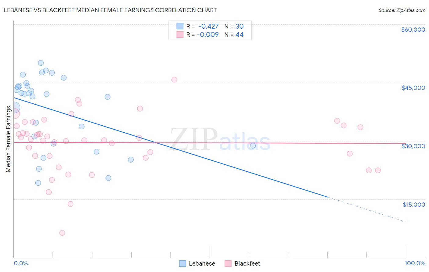 Lebanese vs Blackfeet Median Female Earnings