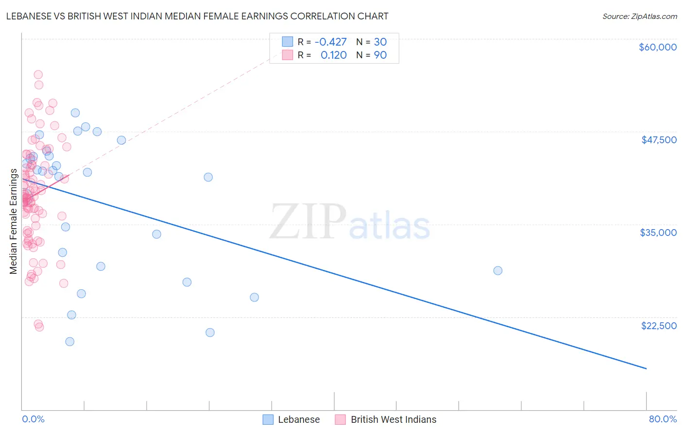 Lebanese vs British West Indian Median Female Earnings