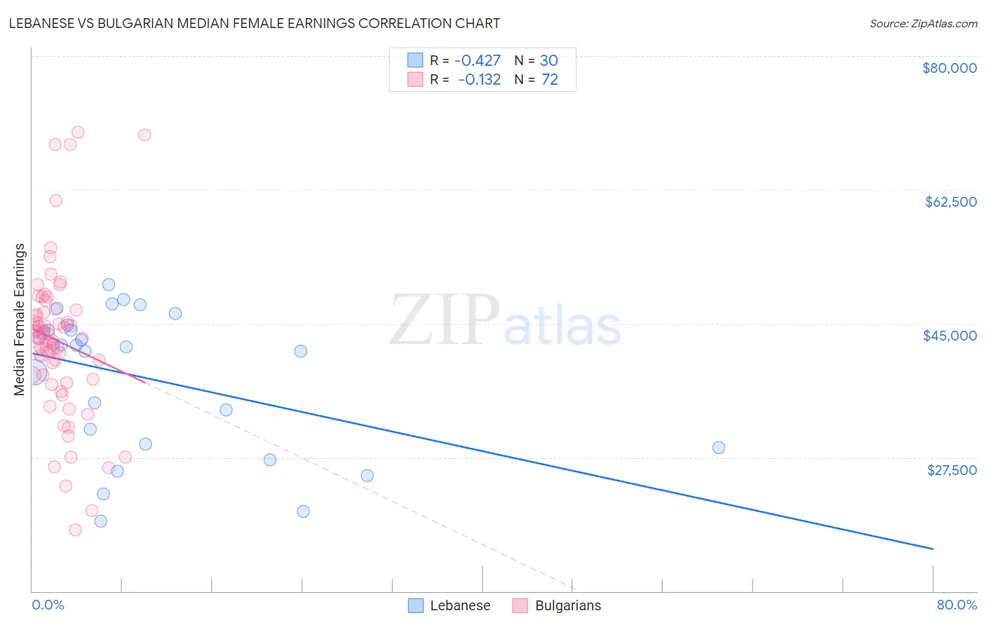 Lebanese vs Bulgarian Median Female Earnings