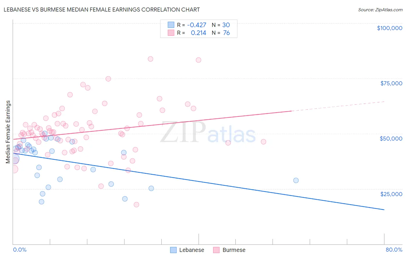 Lebanese vs Burmese Median Female Earnings