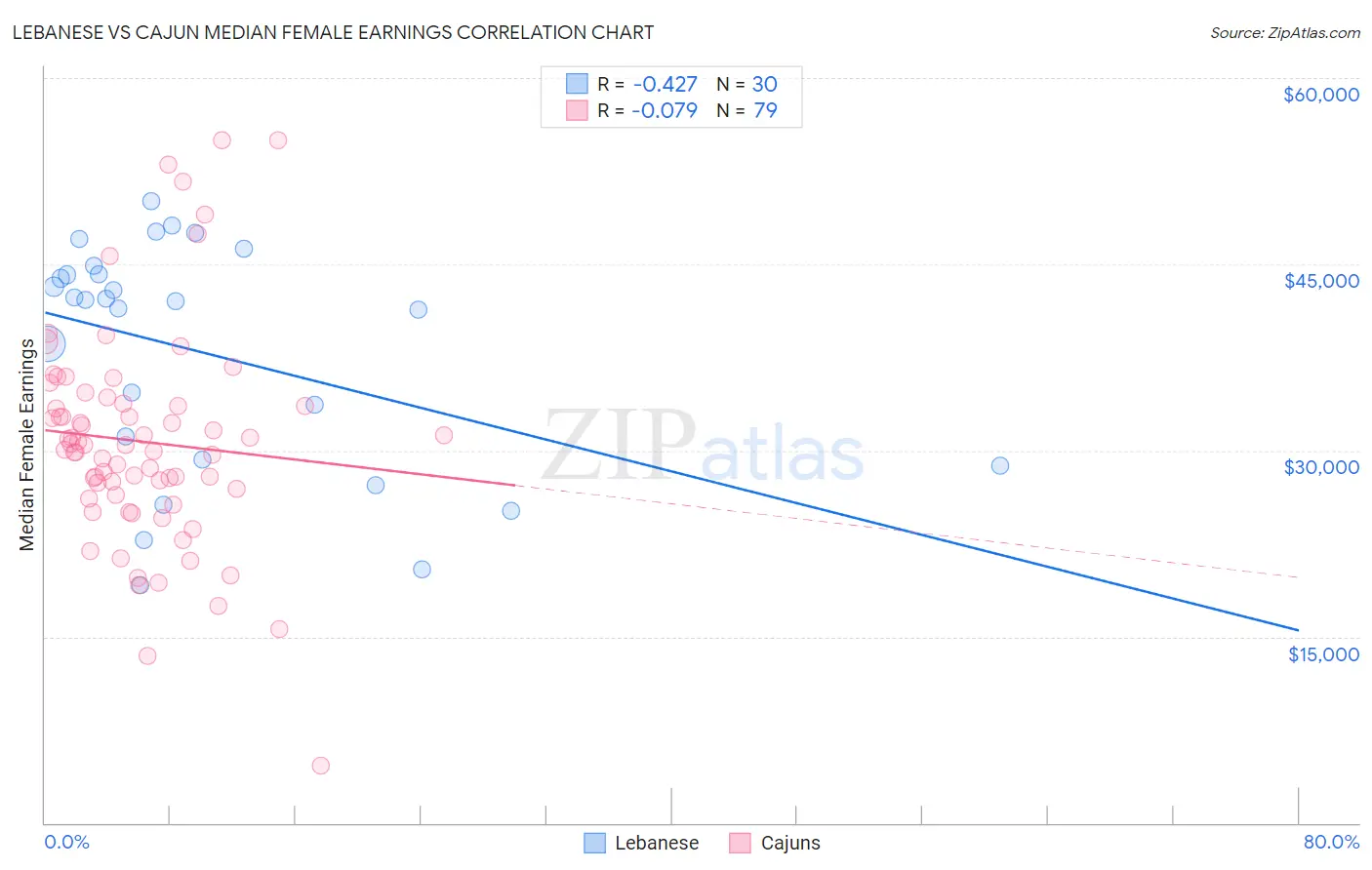 Lebanese vs Cajun Median Female Earnings