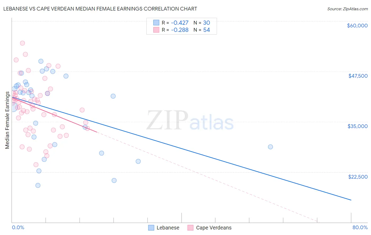 Lebanese vs Cape Verdean Median Female Earnings