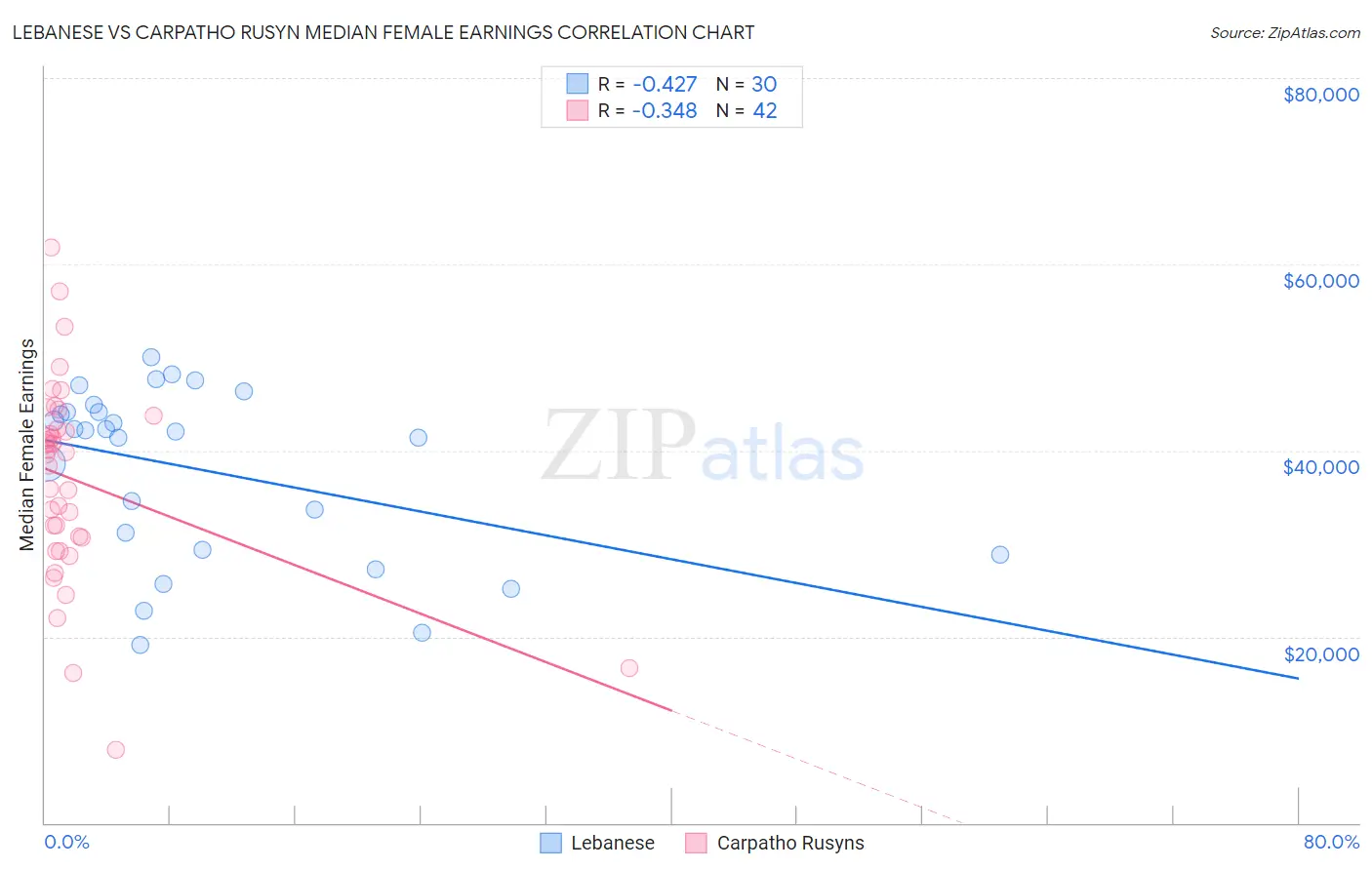 Lebanese vs Carpatho Rusyn Median Female Earnings