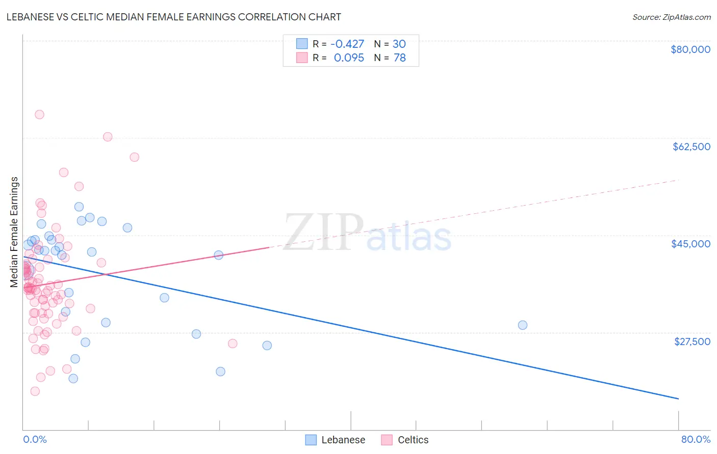 Lebanese vs Celtic Median Female Earnings