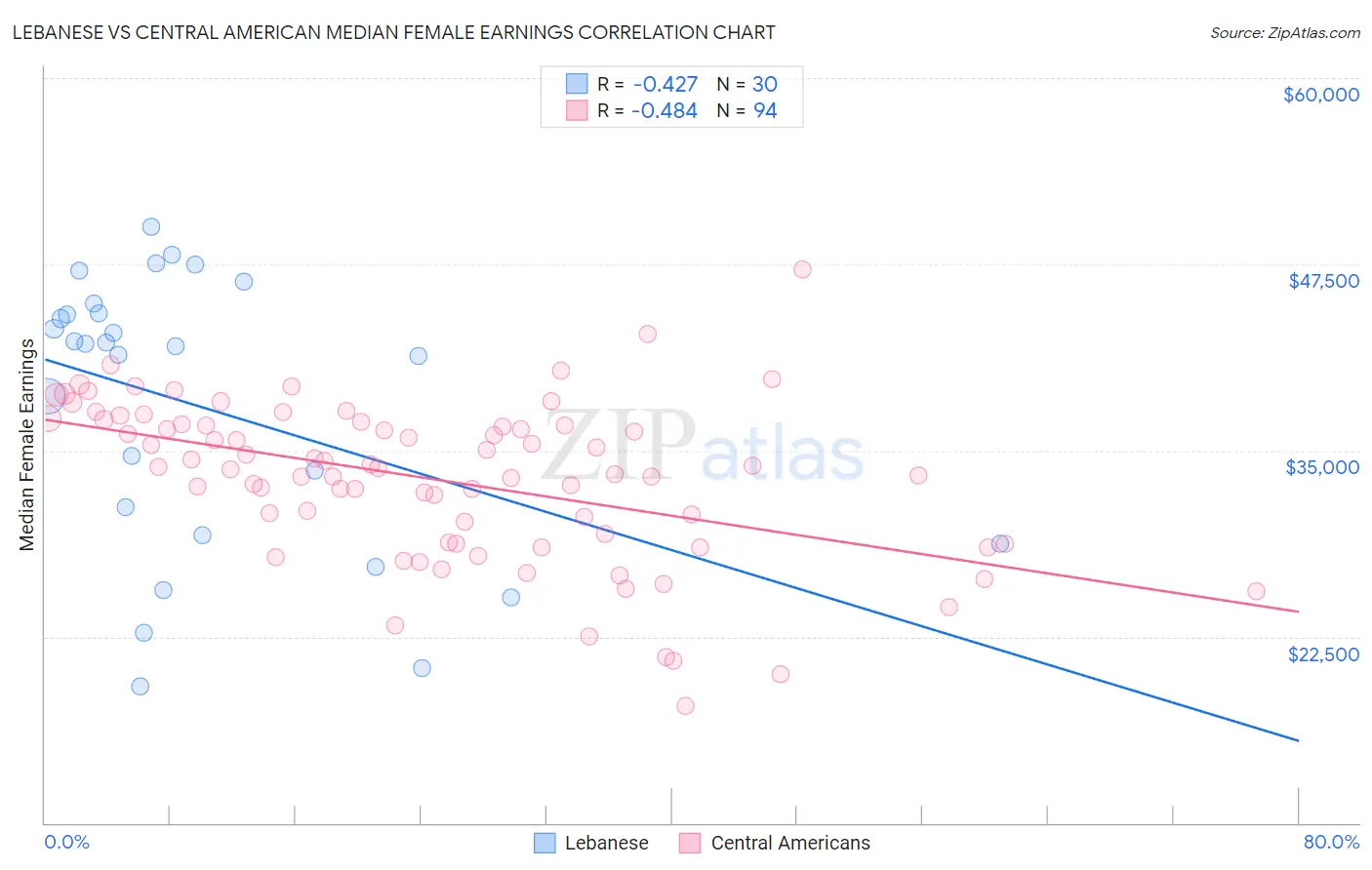 Lebanese vs Central American Median Female Earnings