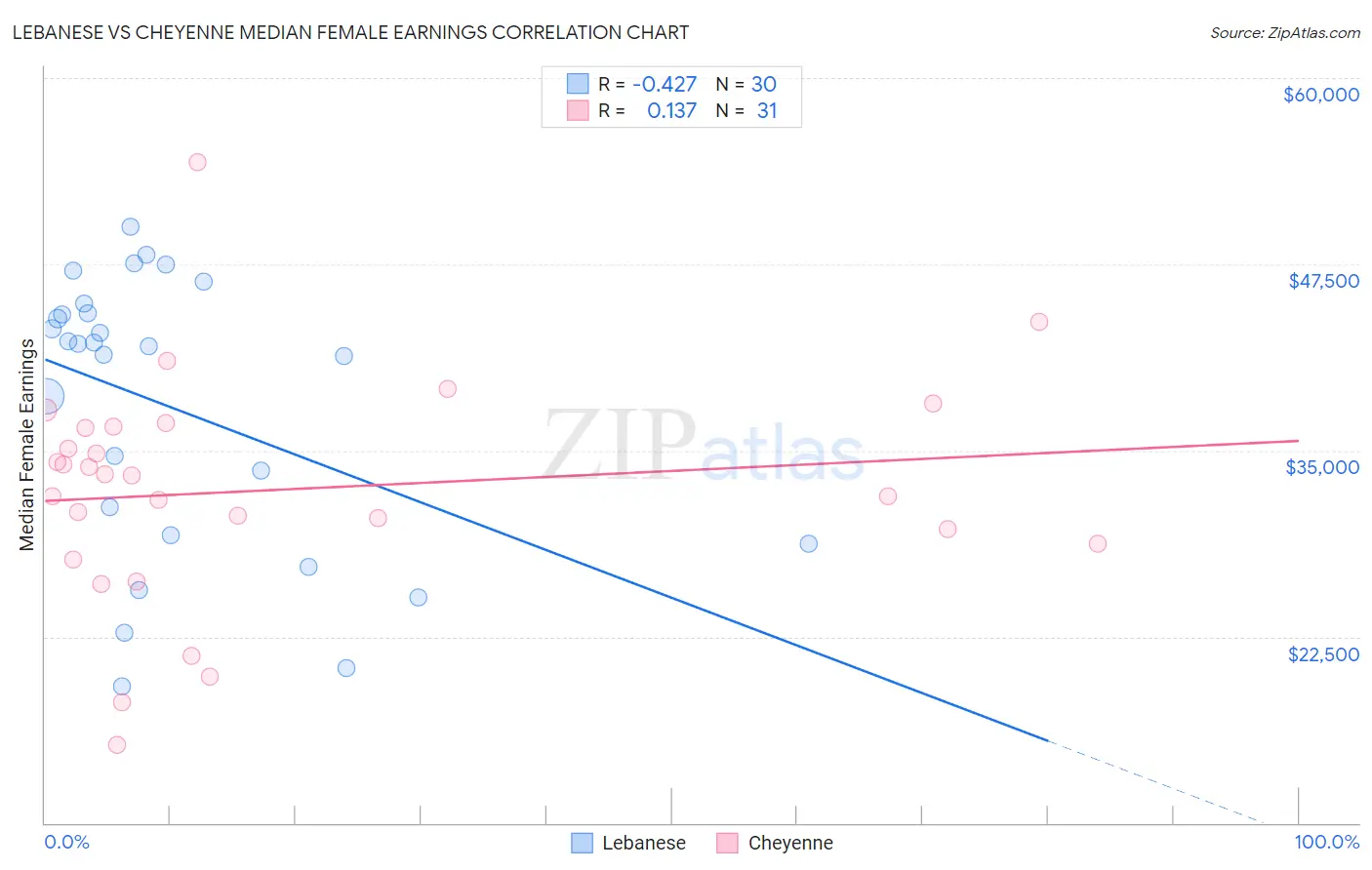 Lebanese vs Cheyenne Median Female Earnings