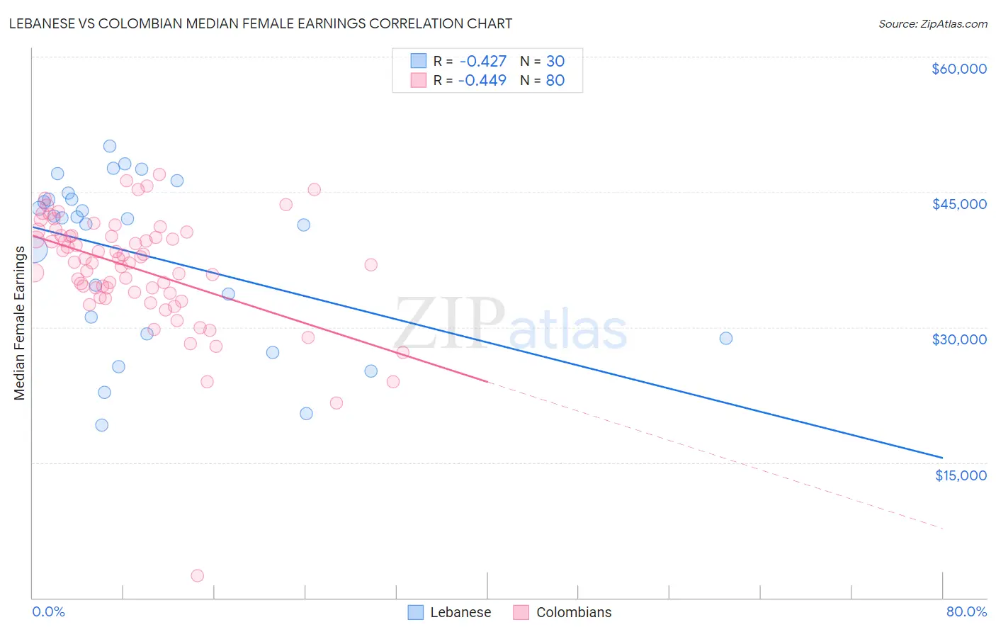 Lebanese vs Colombian Median Female Earnings