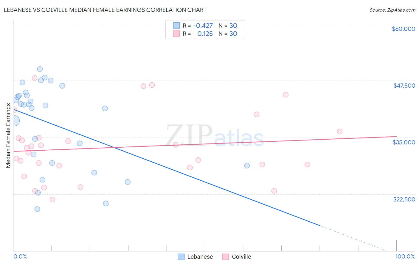 Lebanese vs Colville Median Female Earnings