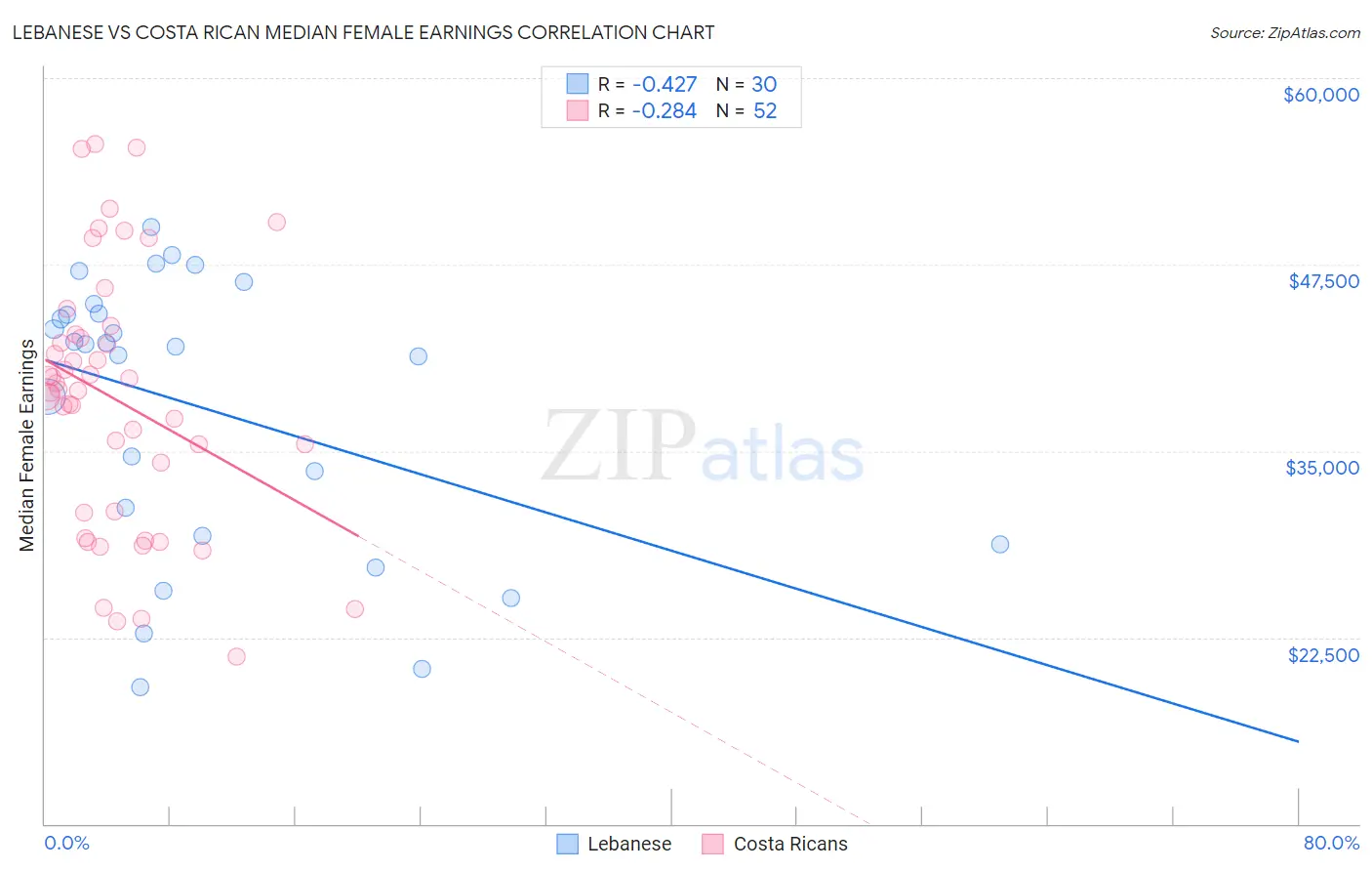 Lebanese vs Costa Rican Median Female Earnings