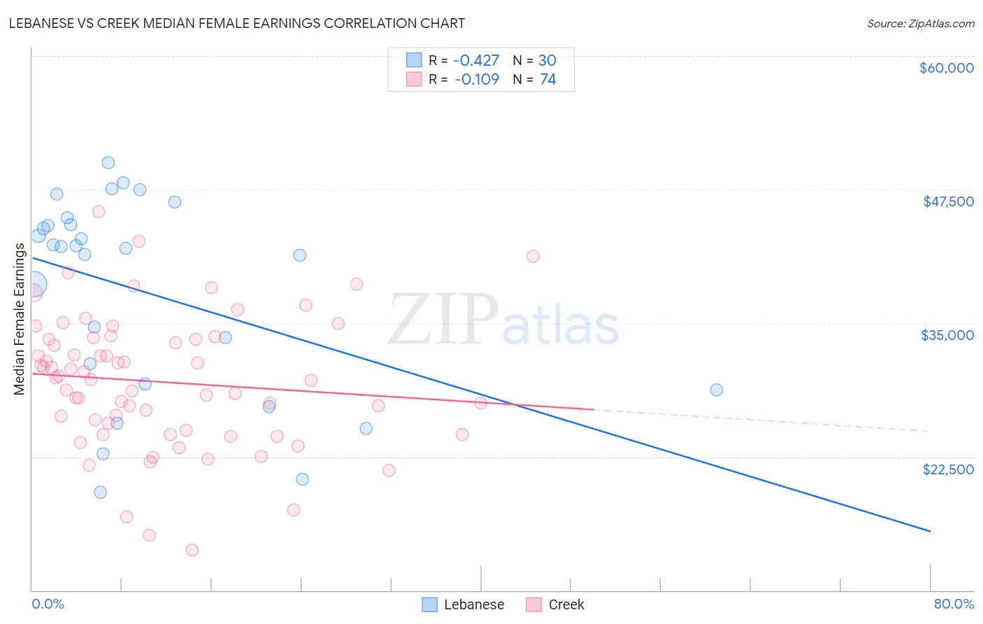 Lebanese vs Creek Median Female Earnings