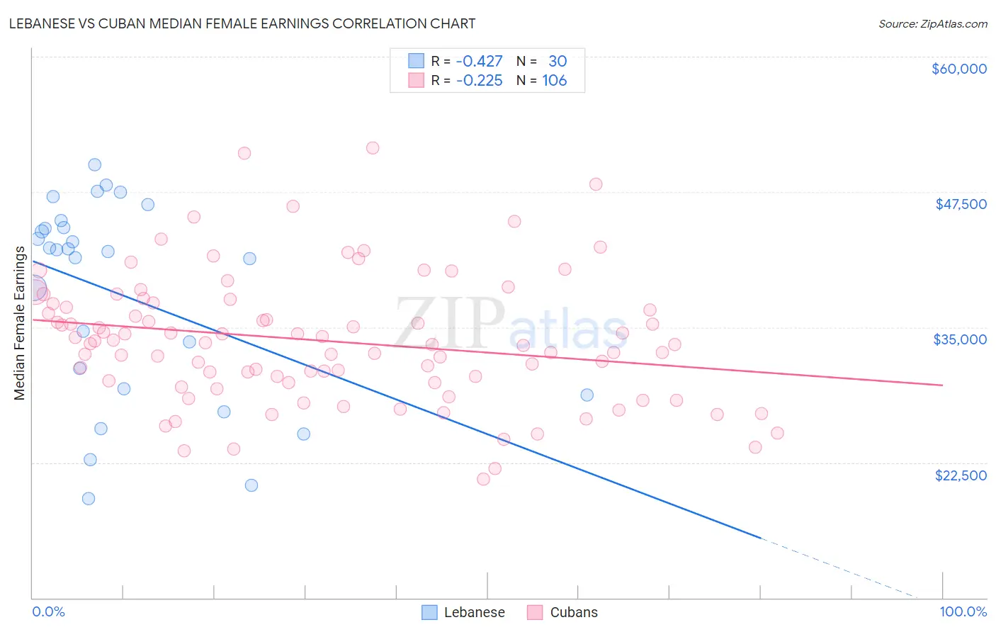 Lebanese vs Cuban Median Female Earnings