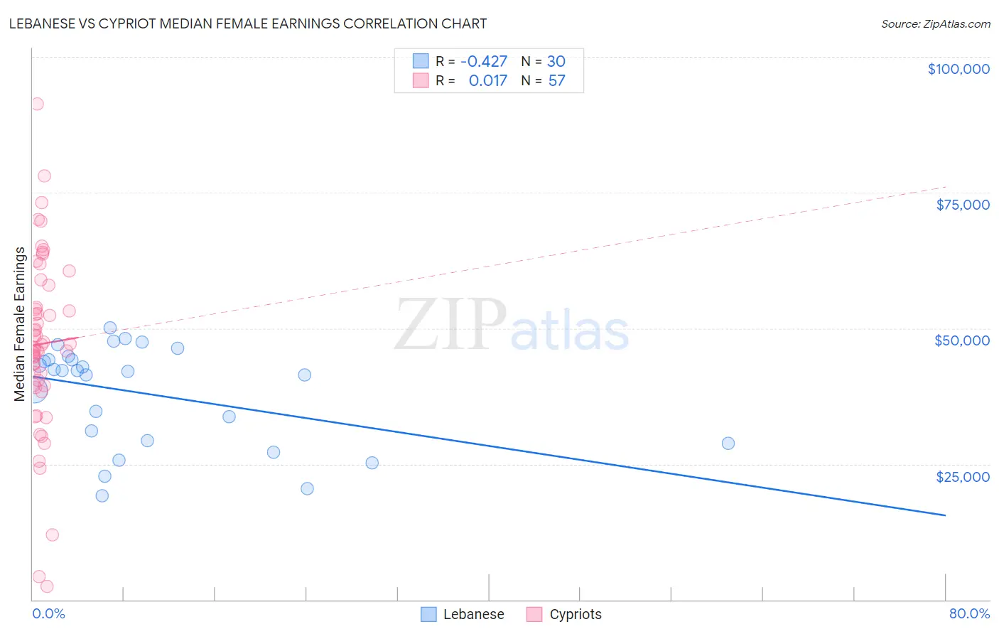 Lebanese vs Cypriot Median Female Earnings