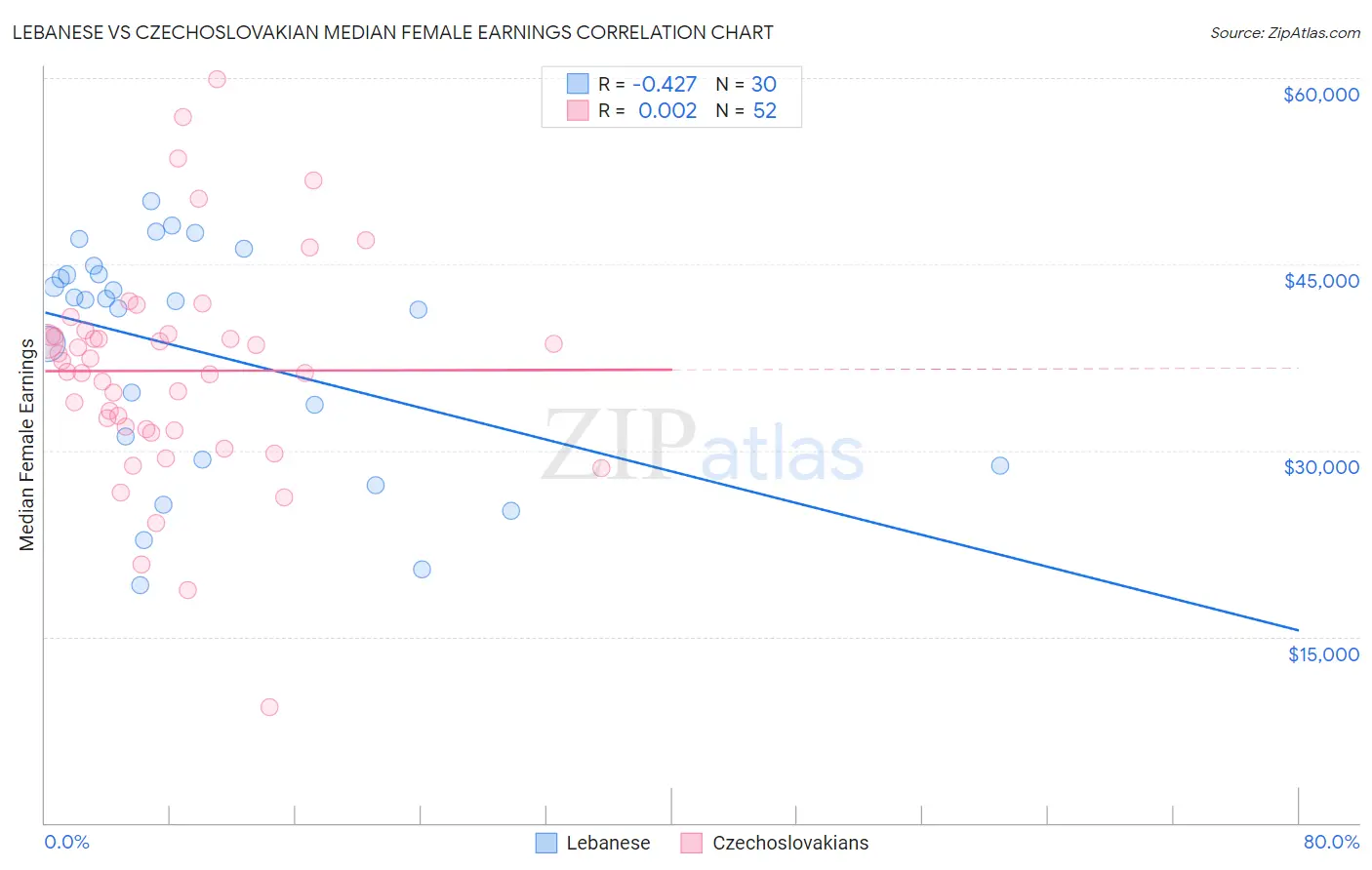Lebanese vs Czechoslovakian Median Female Earnings