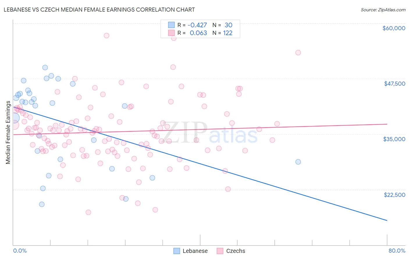 Lebanese vs Czech Median Female Earnings