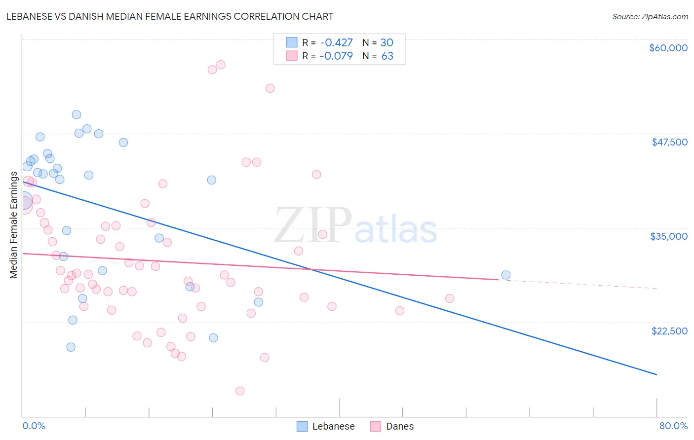 Lebanese vs Danish Median Female Earnings