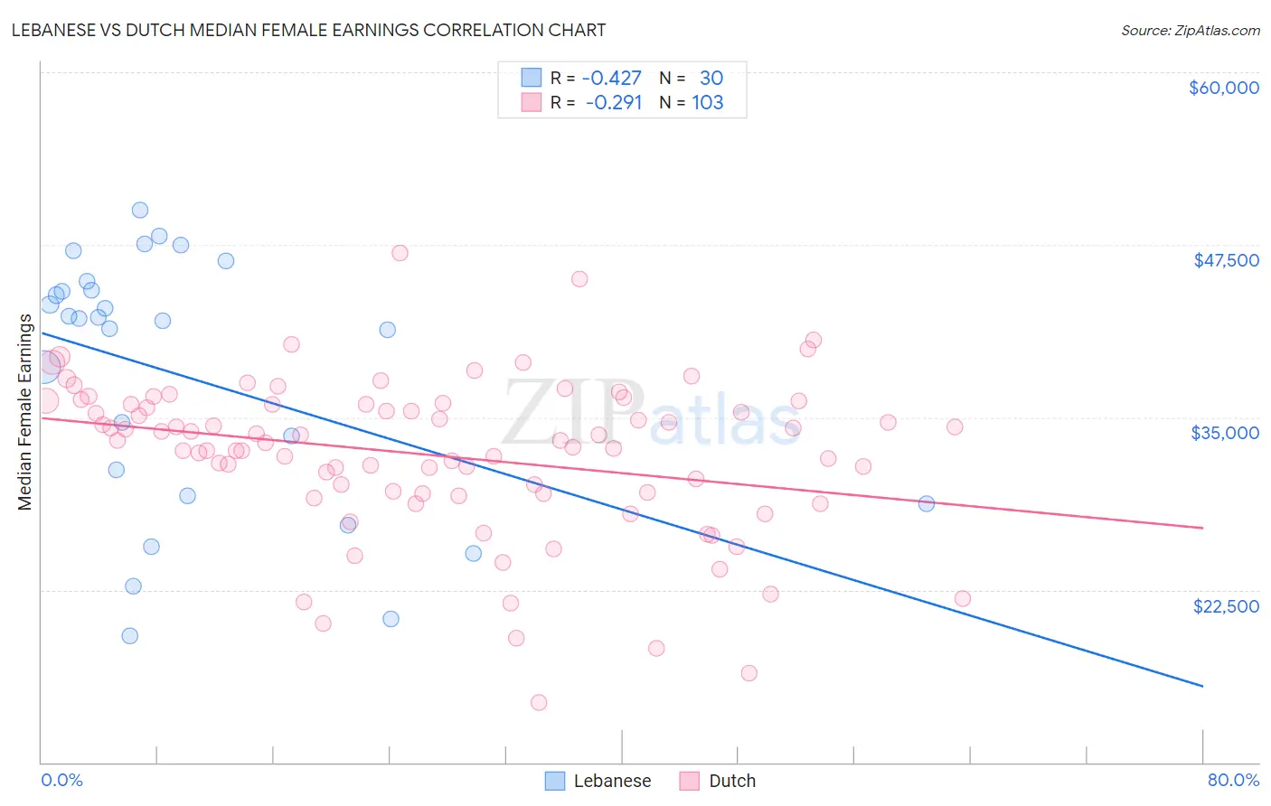 Lebanese vs Dutch Median Female Earnings