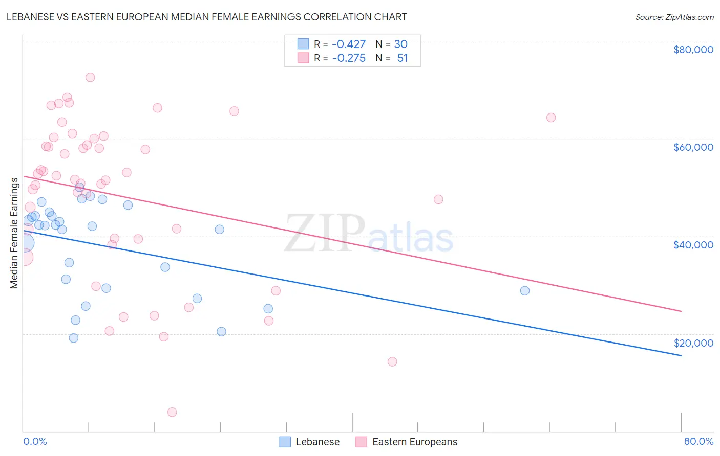Lebanese vs Eastern European Median Female Earnings
