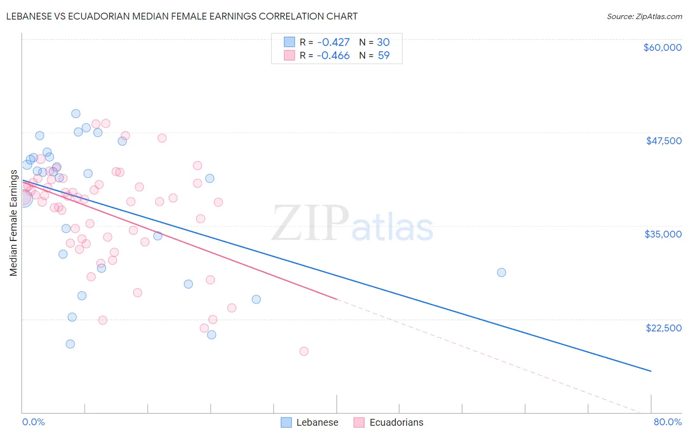 Lebanese vs Ecuadorian Median Female Earnings