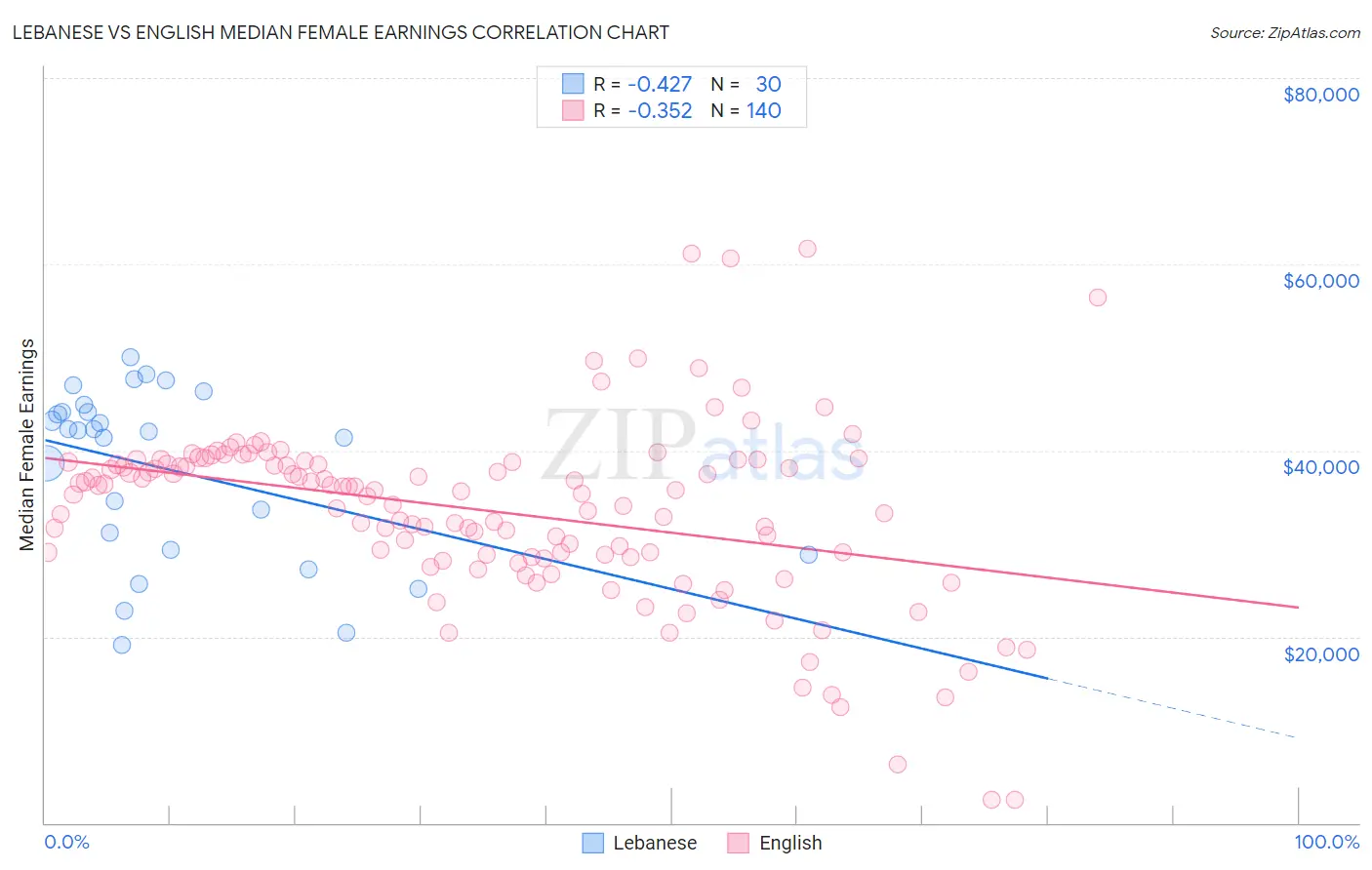 Lebanese vs English Median Female Earnings