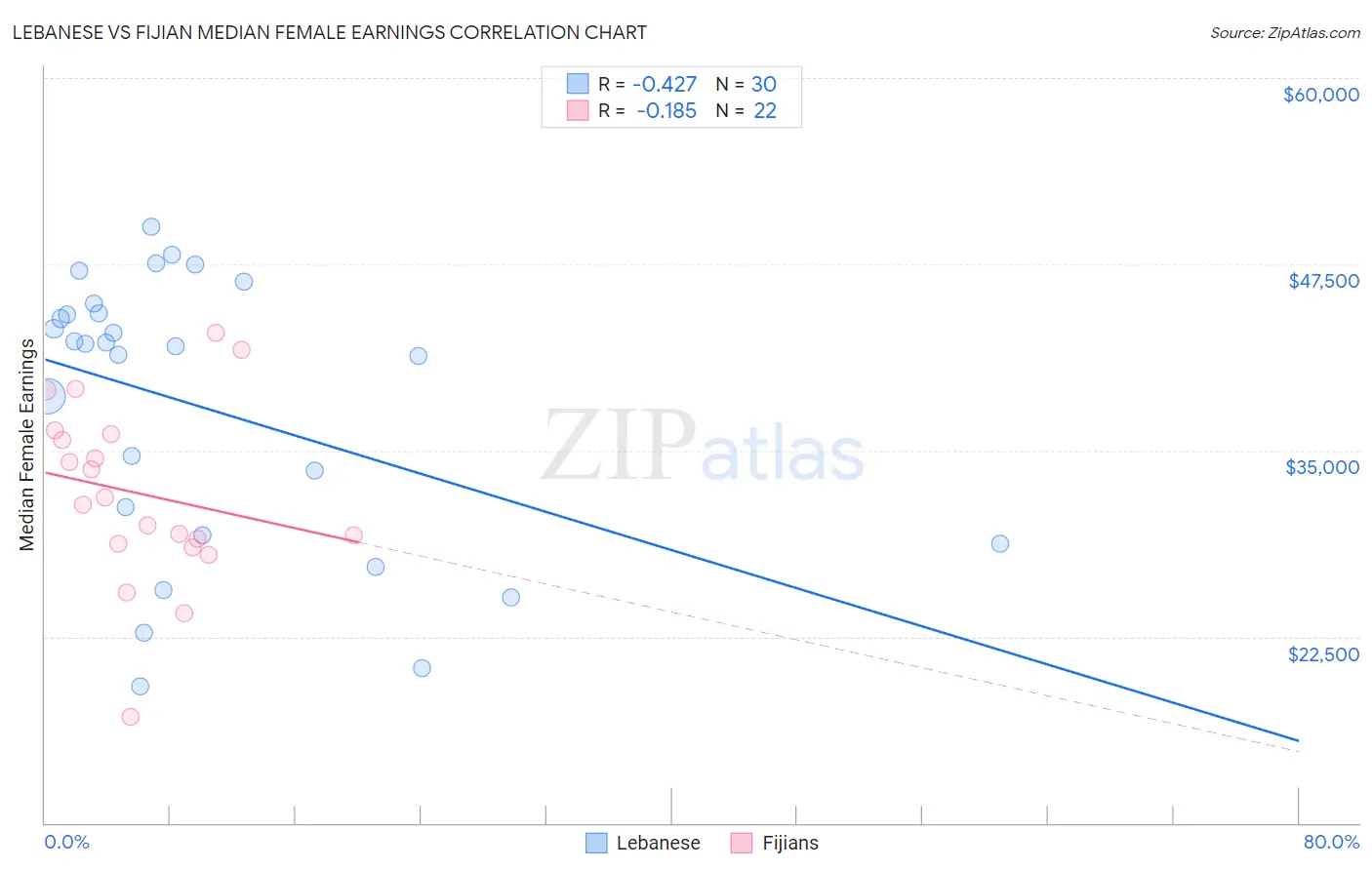 Lebanese vs Fijian Median Female Earnings