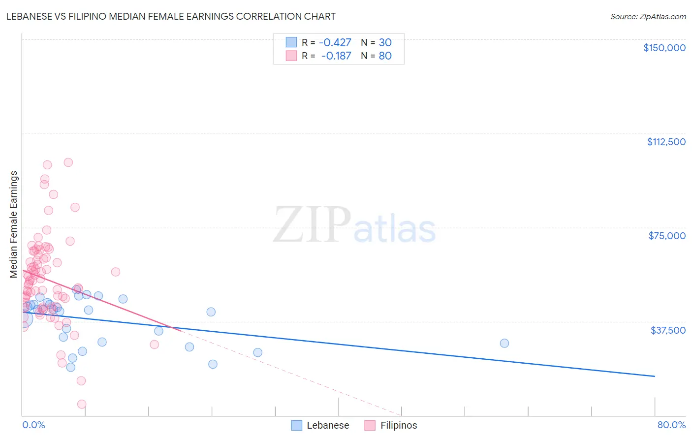 Lebanese vs Filipino Median Female Earnings