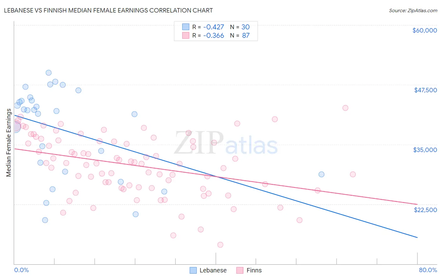 Lebanese vs Finnish Median Female Earnings
