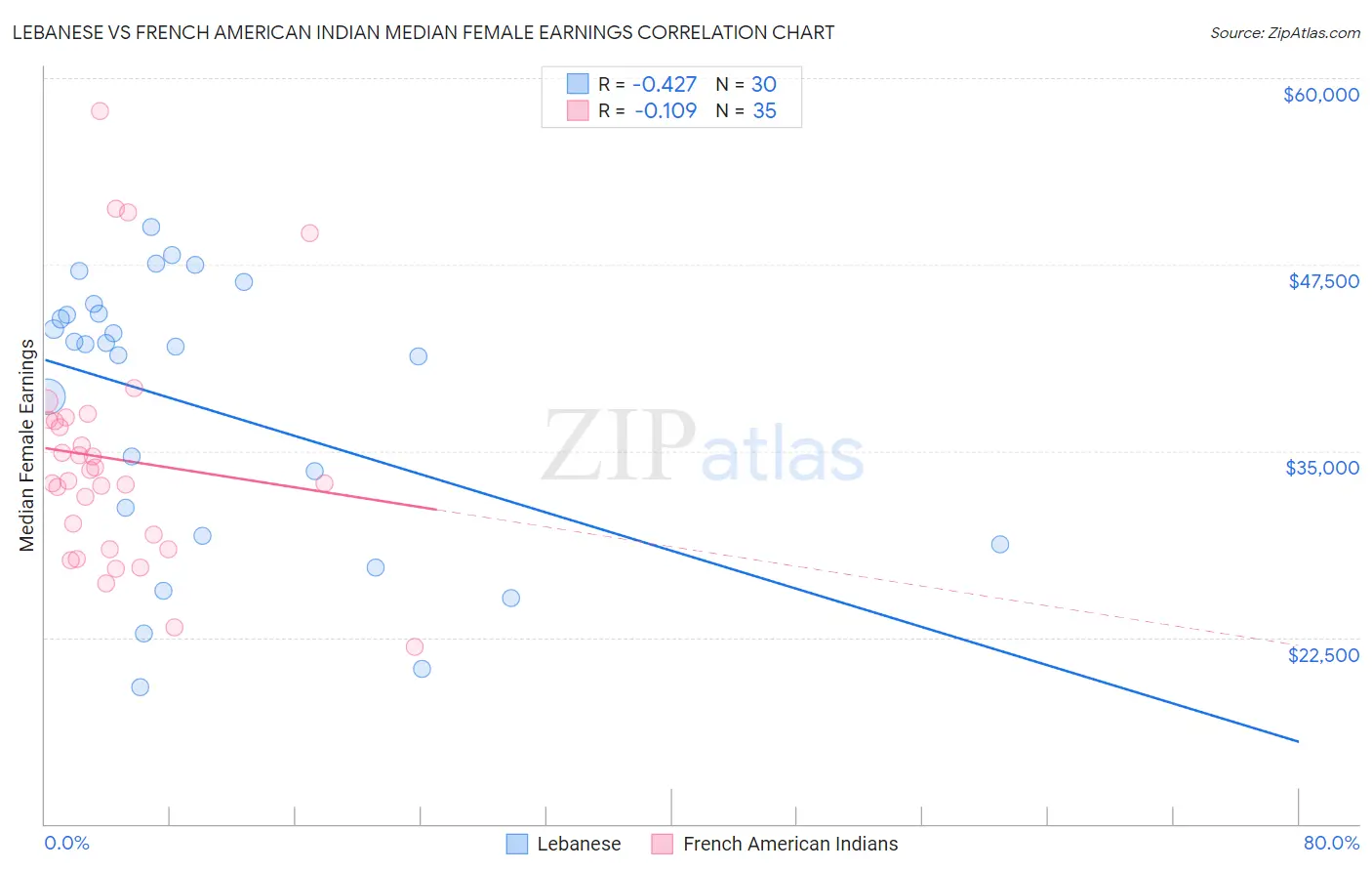 Lebanese vs French American Indian Median Female Earnings