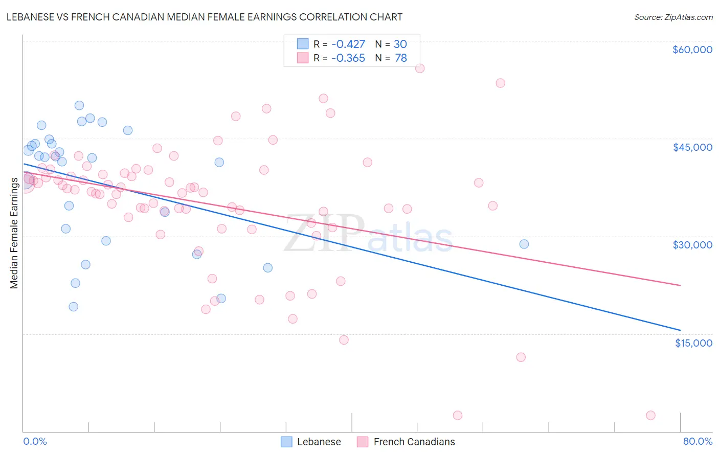 Lebanese vs French Canadian Median Female Earnings
