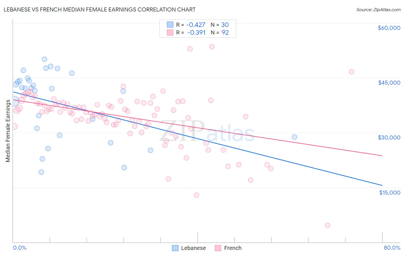 Lebanese vs French Median Female Earnings