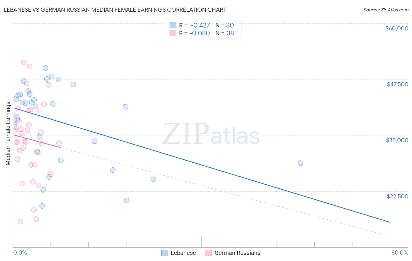 Lebanese vs German Russian Median Female Earnings