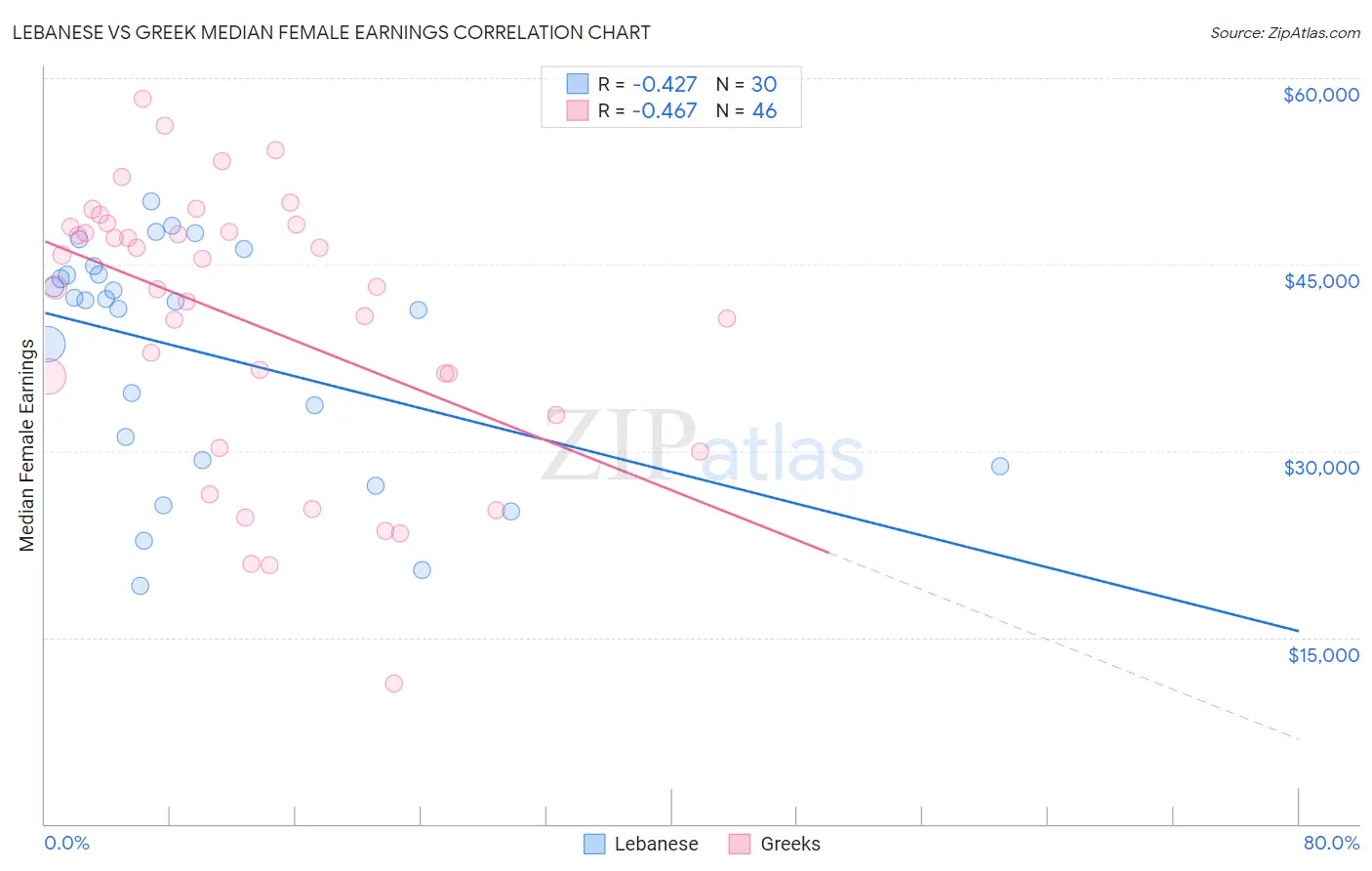 Lebanese vs Greek Median Female Earnings