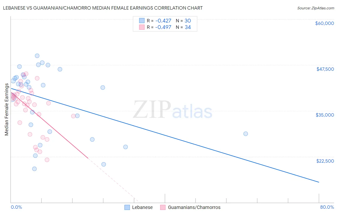 Lebanese vs Guamanian/Chamorro Median Female Earnings