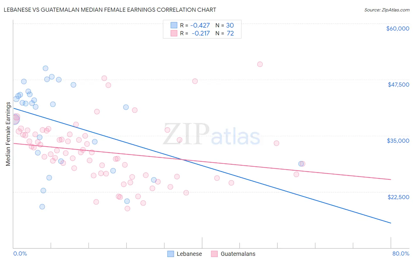 Lebanese vs Guatemalan Median Female Earnings