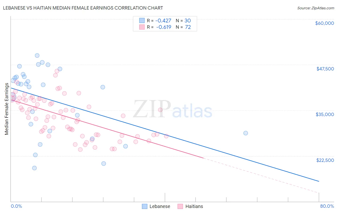 Lebanese vs Haitian Median Female Earnings