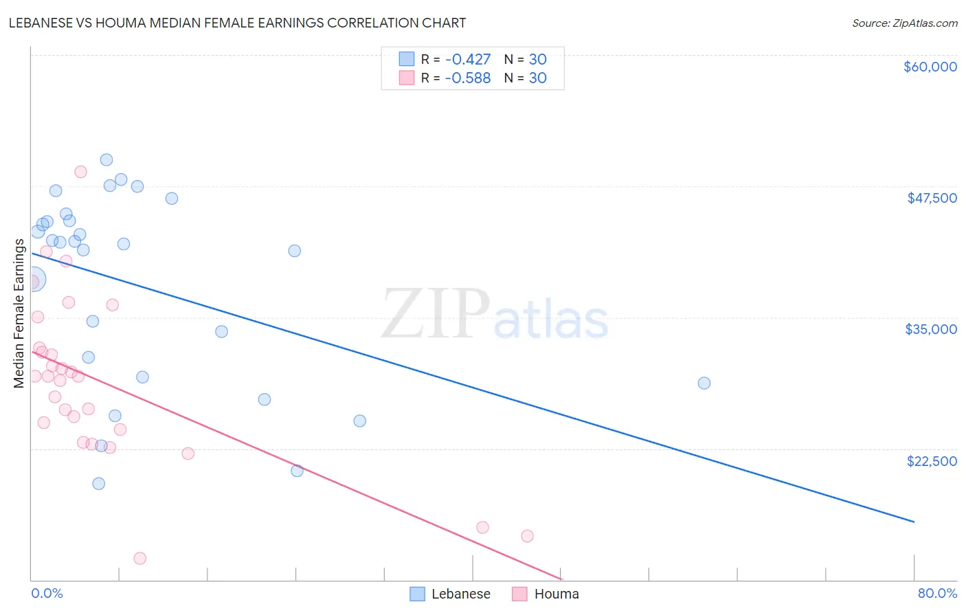 Lebanese vs Houma Median Female Earnings