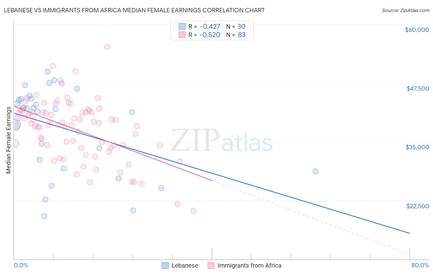 Lebanese vs Immigrants from Africa Median Female Earnings