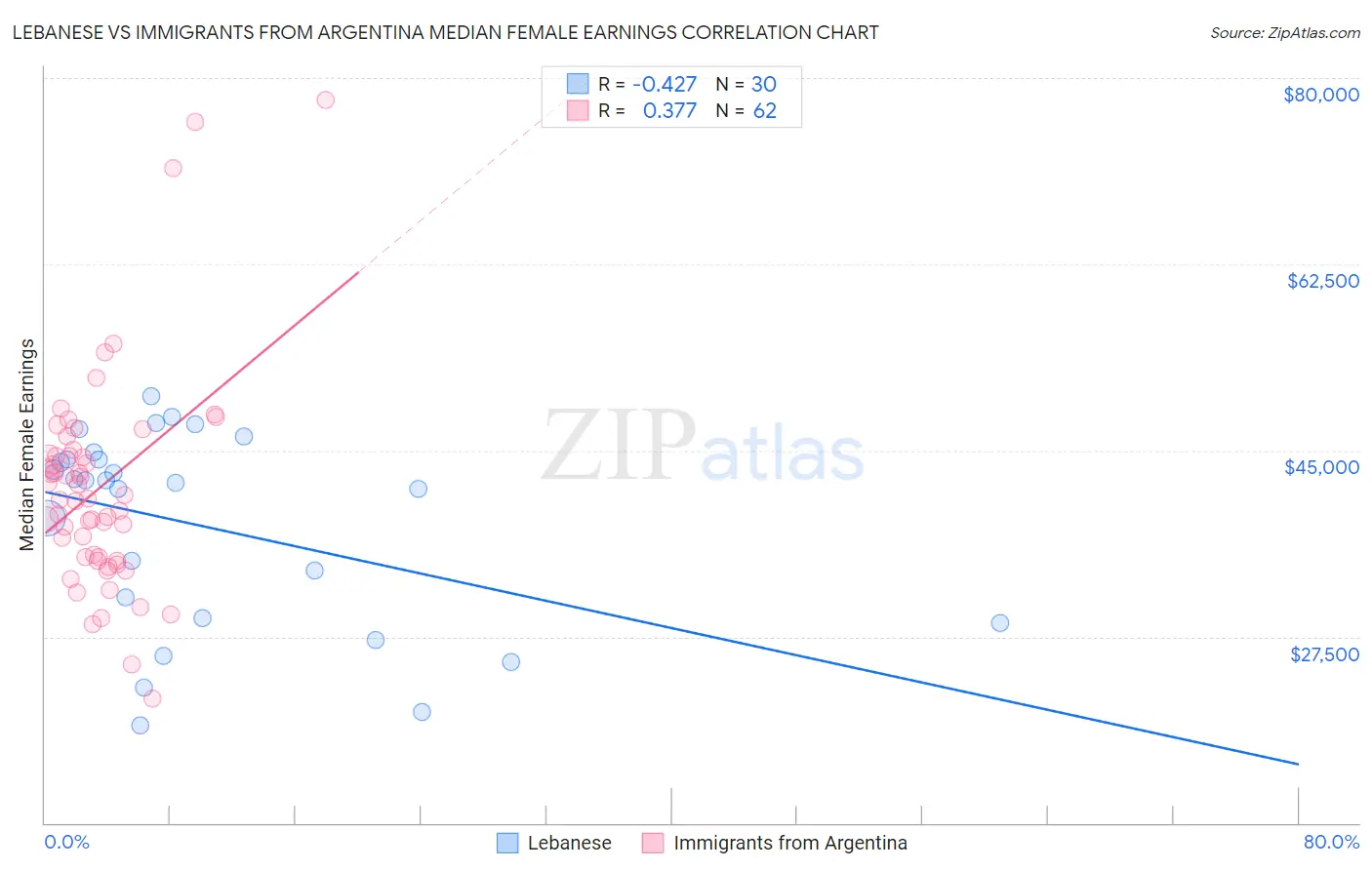 Lebanese vs Immigrants from Argentina Median Female Earnings