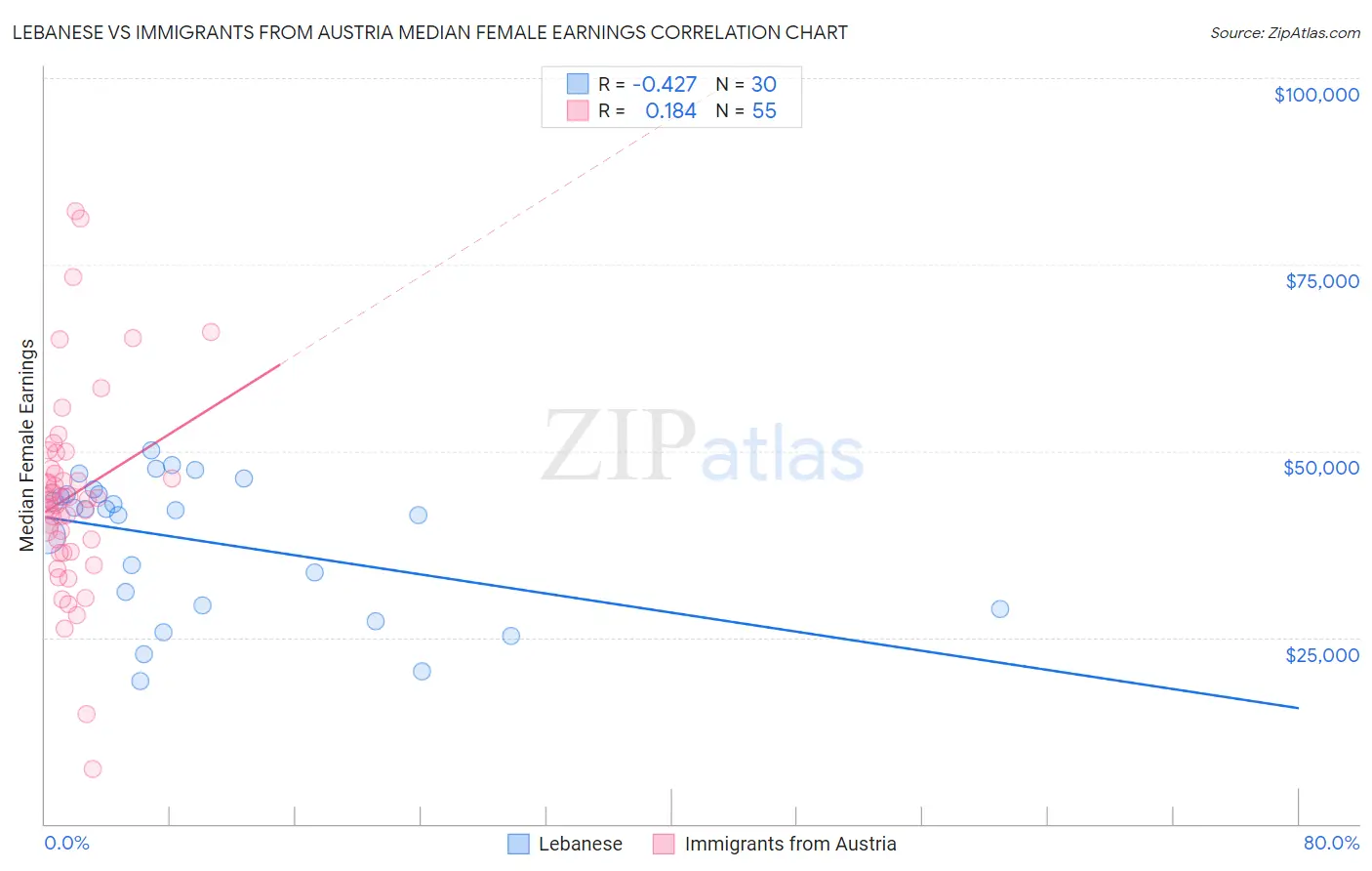 Lebanese vs Immigrants from Austria Median Female Earnings