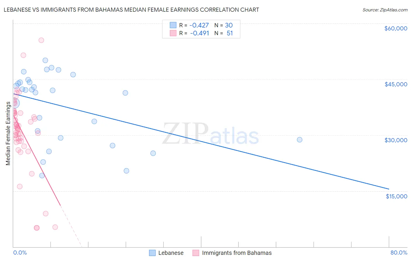 Lebanese vs Immigrants from Bahamas Median Female Earnings