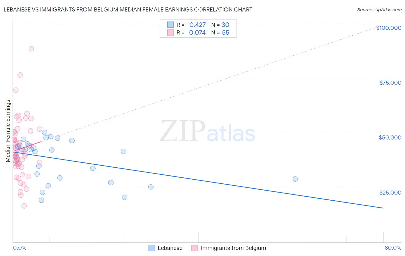 Lebanese vs Immigrants from Belgium Median Female Earnings