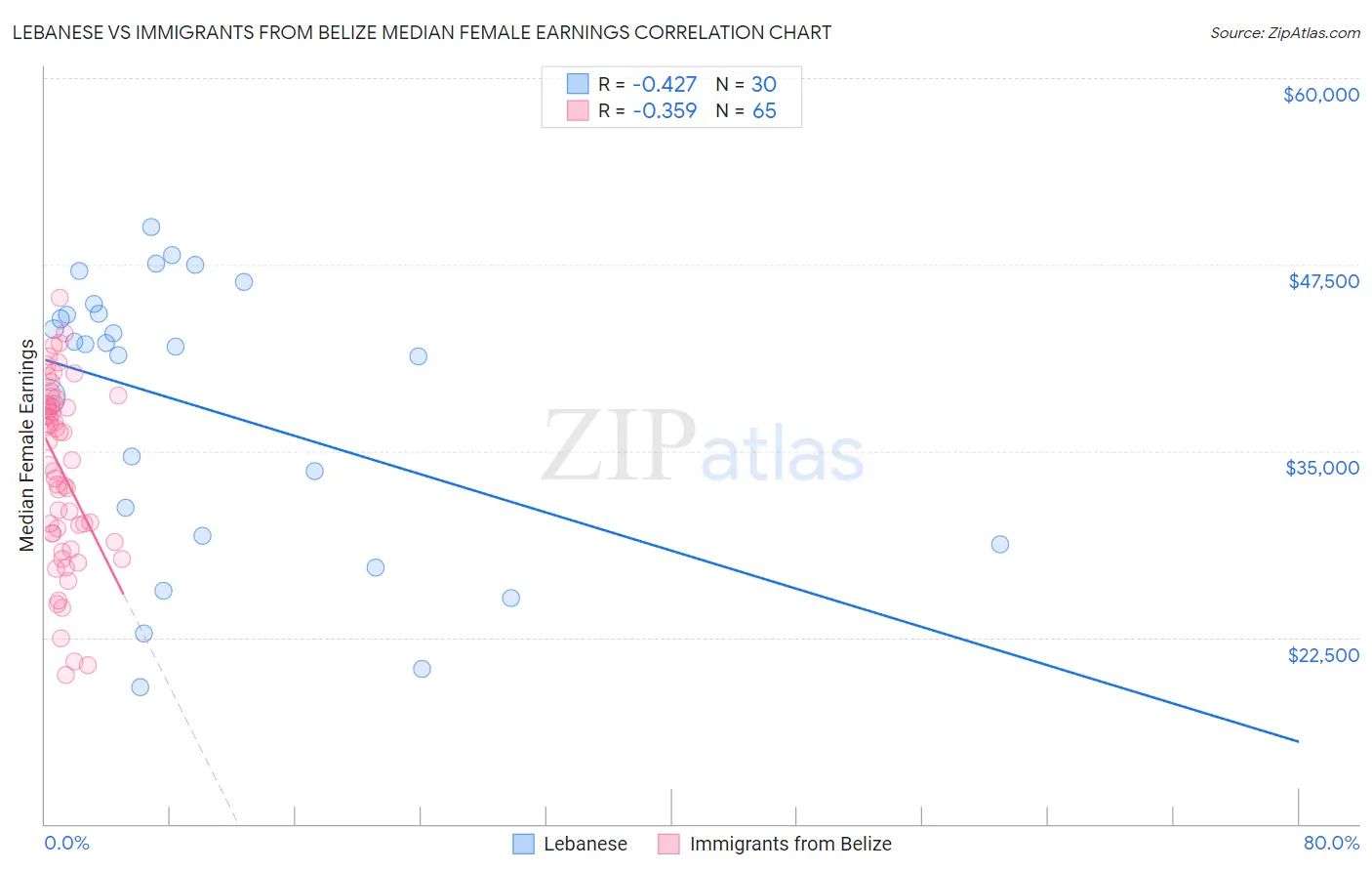 Lebanese vs Immigrants from Belize Median Female Earnings