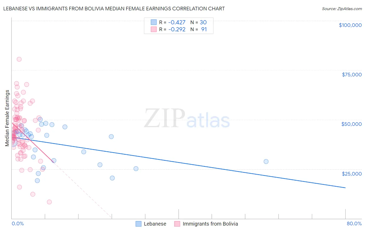 Lebanese vs Immigrants from Bolivia Median Female Earnings