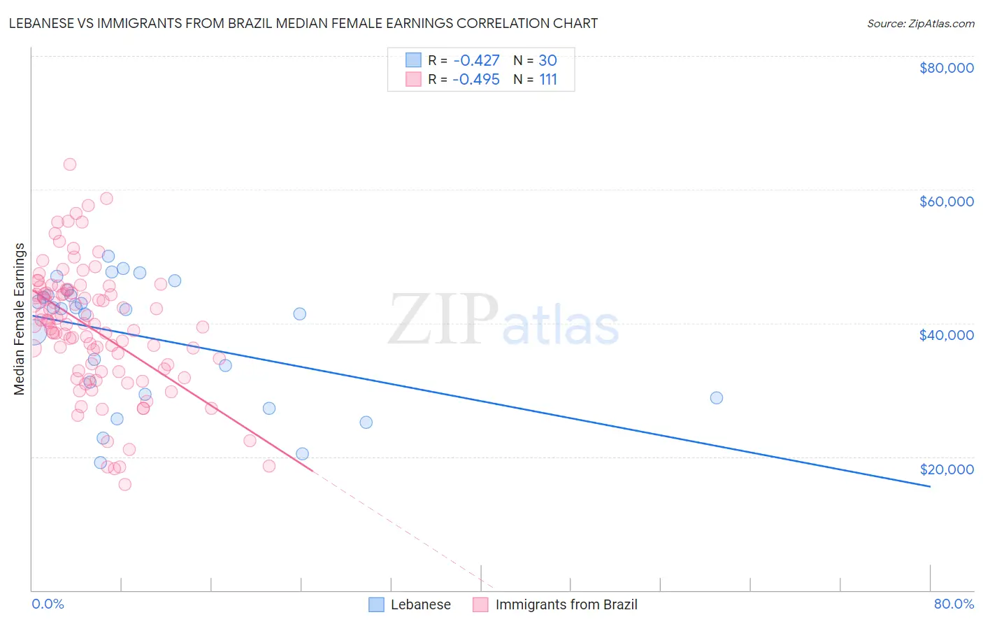 Lebanese vs Immigrants from Brazil Median Female Earnings